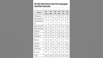 SA#physical science#AP DSC 2024#vancancies