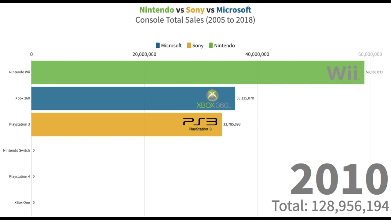 Nintendo vs Playstation vs Xbox (2005 to 2018) Video Game Console Sales