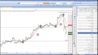 استراتيجية الكسول بإستخدام متوسط بسيط 10 و 35 تعلم التحليل الفني للأسهم مع أ.بسام العبيد 