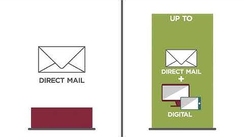 Boost Performance with Integrated Digital & Direct Mail