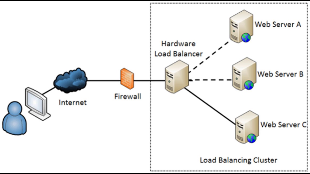 Server loading