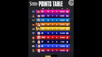 points Table 2024 #pointstable #t20worldcup #ipl2024 #rcb #csk #lsg #rr #srh #kkr