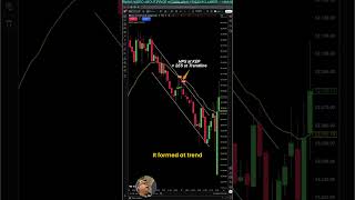 #dowjones - Bear Trend - #priceaction - #highprobabilitytrades - second entry