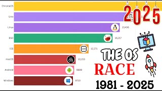 Most Popular Operating Systems: Data from 1981 to 2025