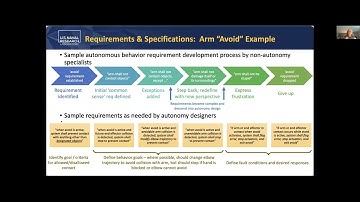 ICRA 2022 Workshop on Safe Autonomy: Signe Redfield (IEEE P2817 - “Guide for Verification of...")