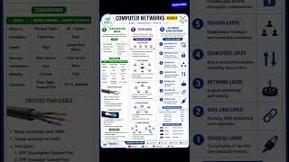 🔥 UGC NET CS Computer Network Tricks ⚡ OSI Model + Topology One Shot #computernetwork