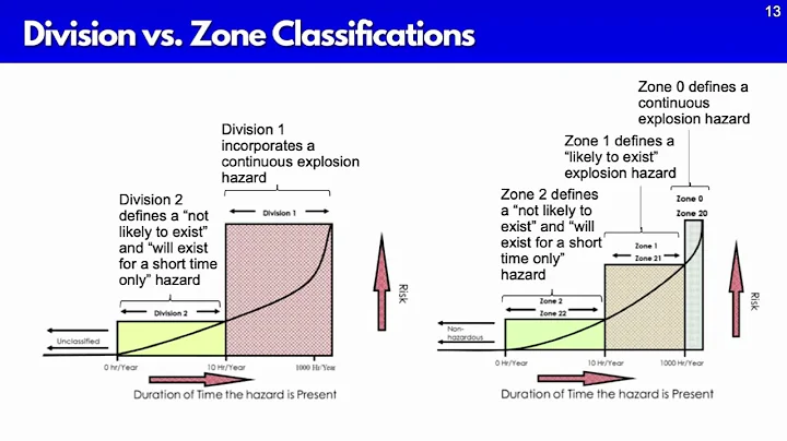 Division Versus Zone Classification - Hazardous Locations Fundamentals Course Ch2 Slide 13