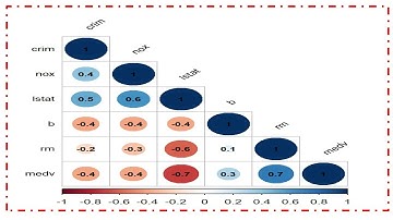 How to create a Correlation plot in R Studio using the Boston Housing dataset