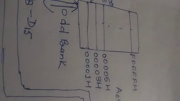 Memory organization of 8086