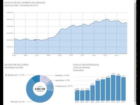 Unemployment interactive HTML5 graph using d3.js