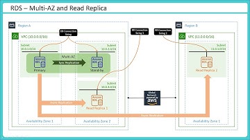 BeSA - Week 06 - June 11 - Databases on AWS