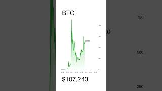 BTC ?.. crypto bitcoin WhatIsDayTrading ForexForBeginners TradingMethods