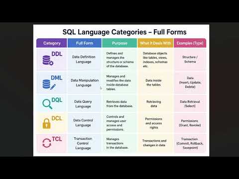 SQL Interview Questions 🔥 DDL, DML, DQL, DCL & TCL Explained | SQL Interview Prep