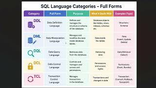 SQL Interview Questions 🔥 DDL, DML, DQL, DCL & TCL Explained | SQL Interview Prep