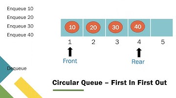 Circular Queue Animation - Enqueue and Dequeue