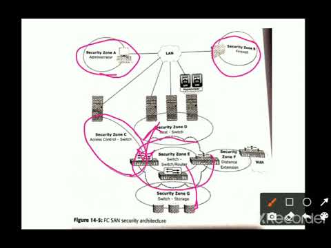 17CS754: Security Implementations in Storage Networking -FC SAN