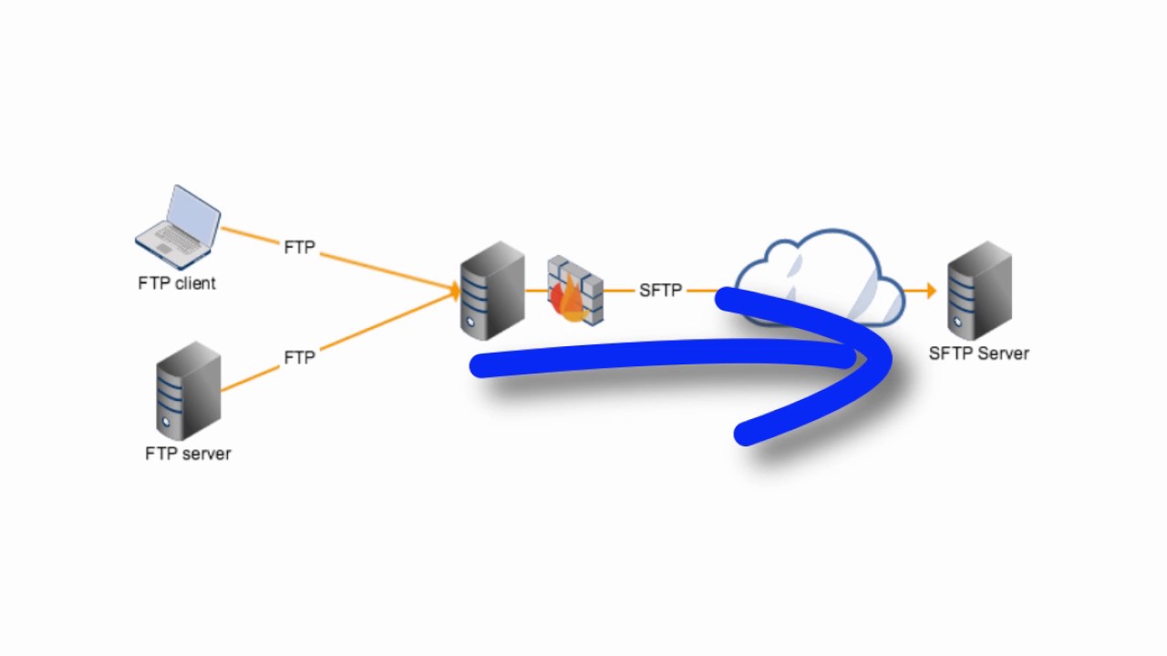 Forwarding Files From Ftp To Sftp