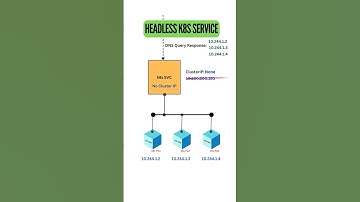 Kubernetes Headless Service Explained | Direct Pod Access for Stateful Apps