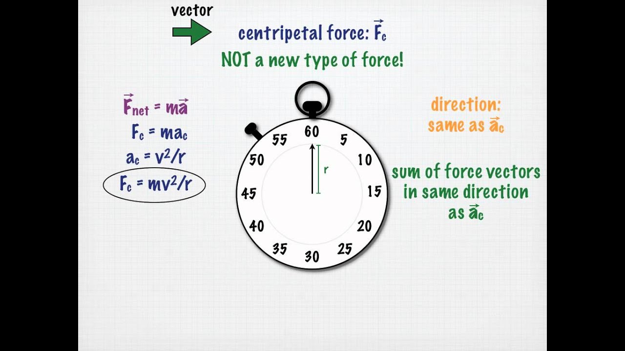 Direction force the as the has centripetal the same