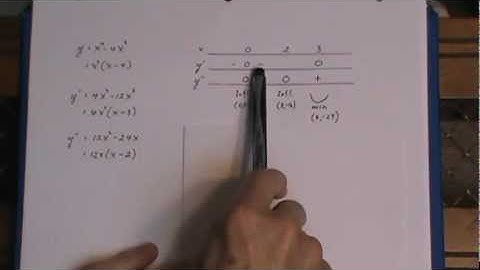 Curve Sketching - Using Calculus (Grade 12)