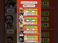 महाराष्ट्र विधानसभा निवडणूक निकाल 2009 ते 2024 🔥 | BJP vs शिवसेना vs काँग्रेस vs राष्ट्रवादी | पूर्ण
