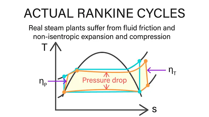 Mechanical Engineering Thermodynamics - Lec 20, pt 1 of 7:  Actual Rankine Cycle