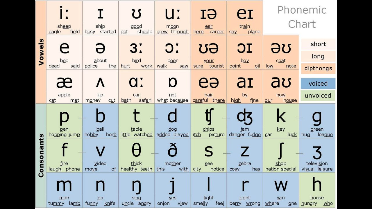 Английский - Звуки, транскрипция - YouTube