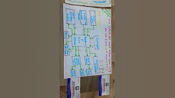 OTP AUTHENTICATED SMART RATION SYSTEM USING QR-CODE AND GSM/SMS WITH RASPBERRY PI PICO #projects