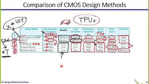 Digital ICs | Dr. Hesham Omran | Lecture 30 Part 2/2 | Design Methods