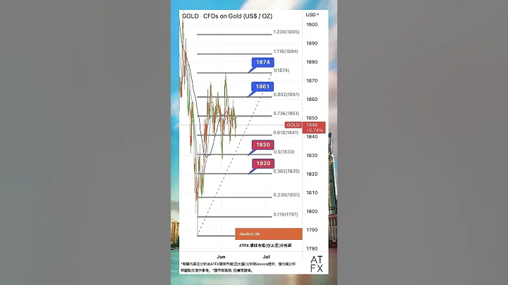 ATFX 黄金分析｜今晚美国CPI可能给金价带来突破！ - 天天要闻