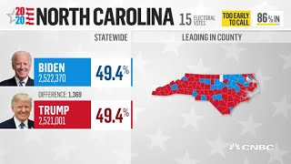 North Carolina is extremely close with only a 1,369-vote difference between Biden and Trump