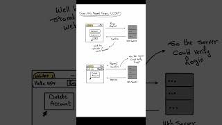 What is CSRF Attack