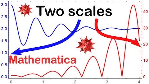 Plots of different scales on one frame in Mathematica