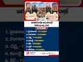 1BHK Rent Rates in India | #houserent #1bhkrent #rentalmarket #realestate #hyderabad #ytshort #short