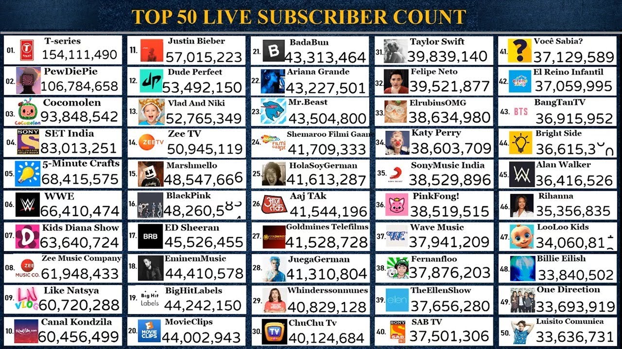 Top 50  Live Sub Count - PewDiePie, T-Series & More!