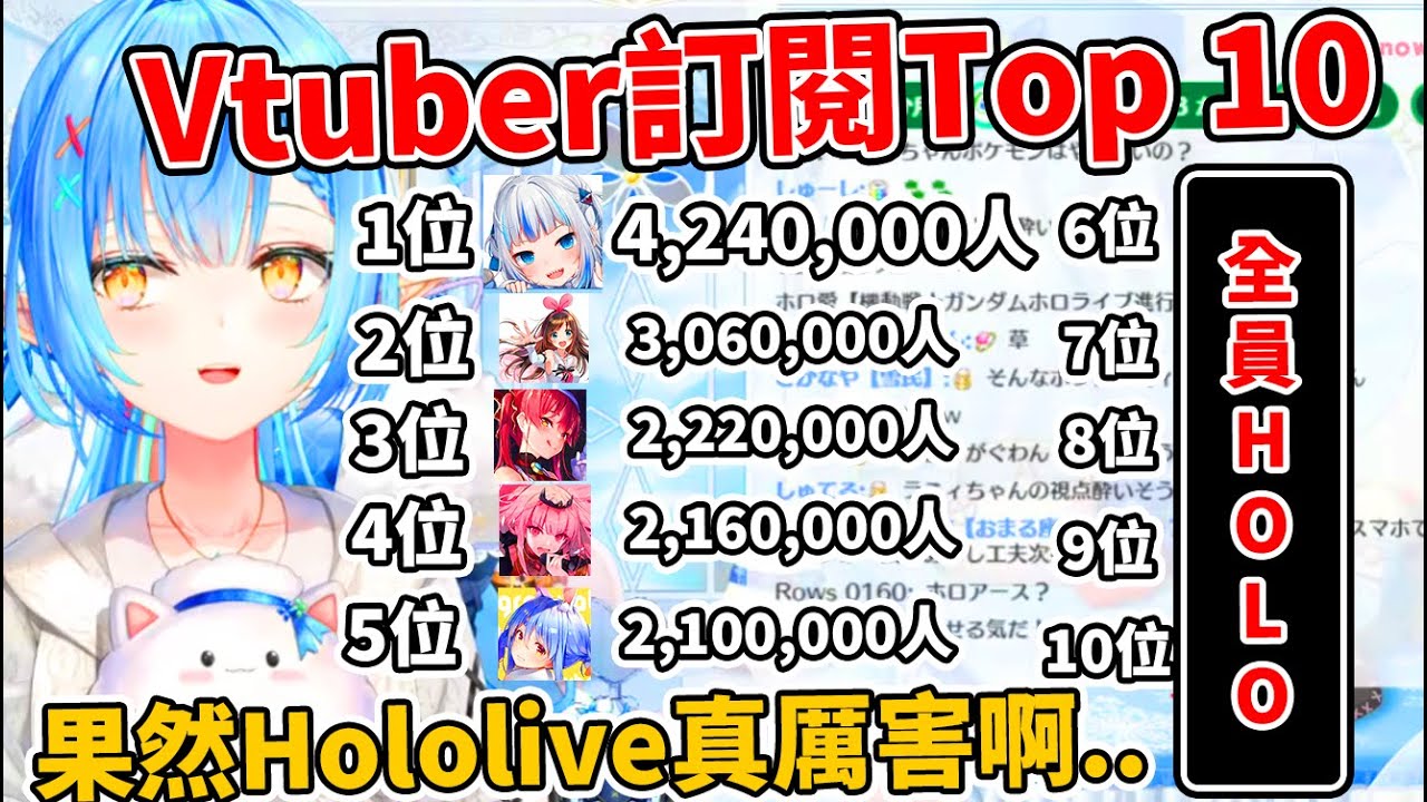 【雪花ラミィ】截至2022年底Vtuber訂閱前10竟然被hololive霸榜9位！？不愧是日本創業家第三名的Yagoo阿..