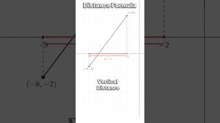 The Distance Formula