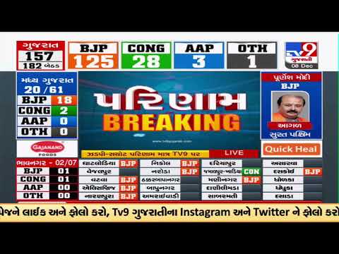 Gujarat Election Results: