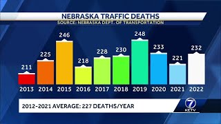 Nebraska traffic deaths trending toward highest in 15 years