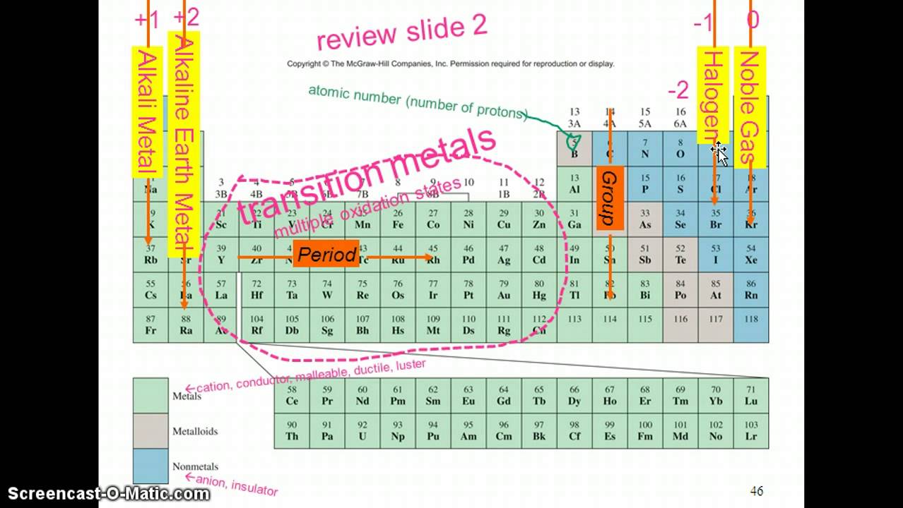 CHEMNOW Protons, Periodic Table, Names - YouTube