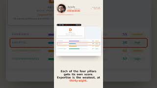 SemanticOS Website E-E-A-T score, hard gate, trust surface, ranked fixes