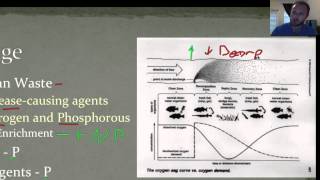 APES CH 21 Water Pollution A