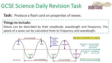 GCSE Science Daily Revision Task 98:  Properties of Waves
