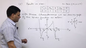 Class 11 maths Curve sketching part 3