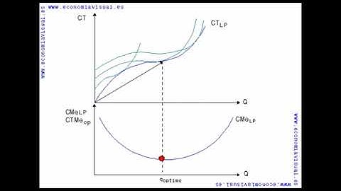 Relationship between short and long run cost curves