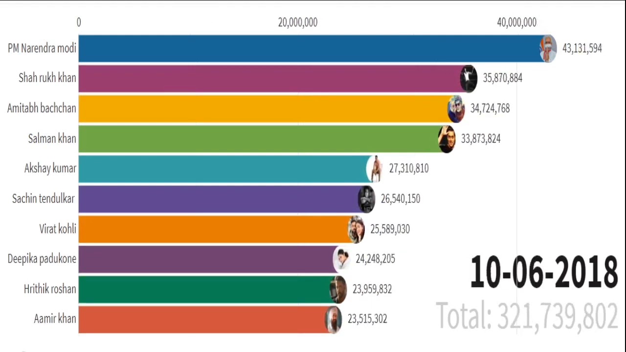 Most popular Twitter accounts in India (20142020) YouTube