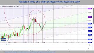 WTI Crude Oil Technical Analysis Price Prediction With Fibonacci Methods