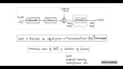 LECT-68: Noise in Analog Modulation /INTRODUCTION