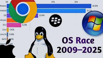 🔥 OS Market Share Evolution from 2009 to 2025 | Windows vs Android vs iOS