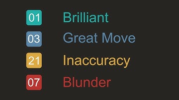 Accurately inaccurate Chess Game